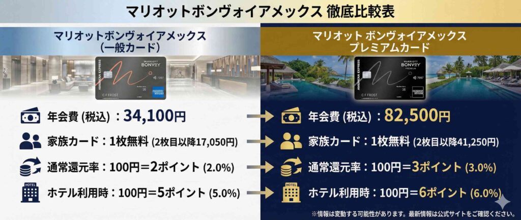 マリオットボンヴォイアメックスプレミアム
